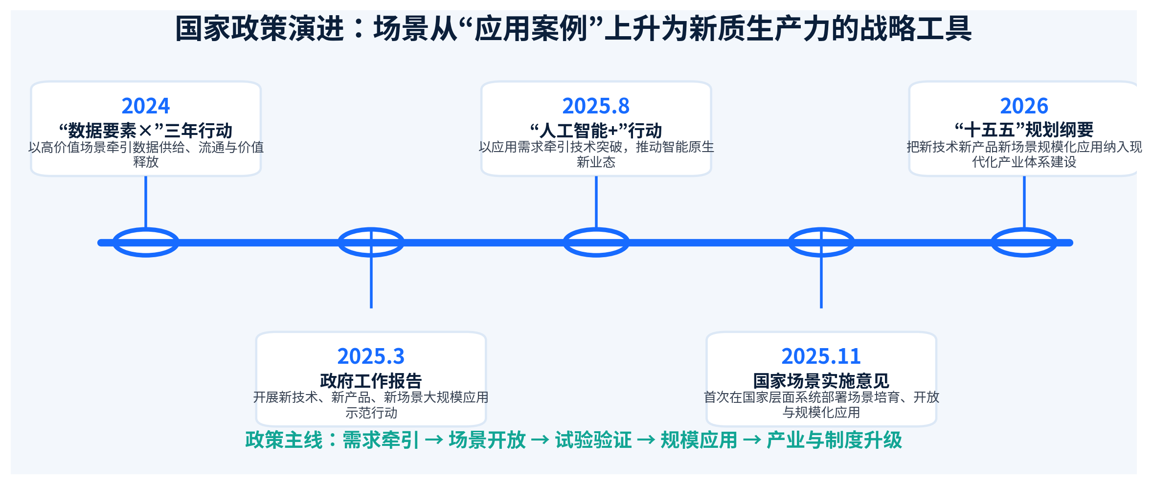 国家政策演进:场景从应用案例上升为新质生产力的战略工具