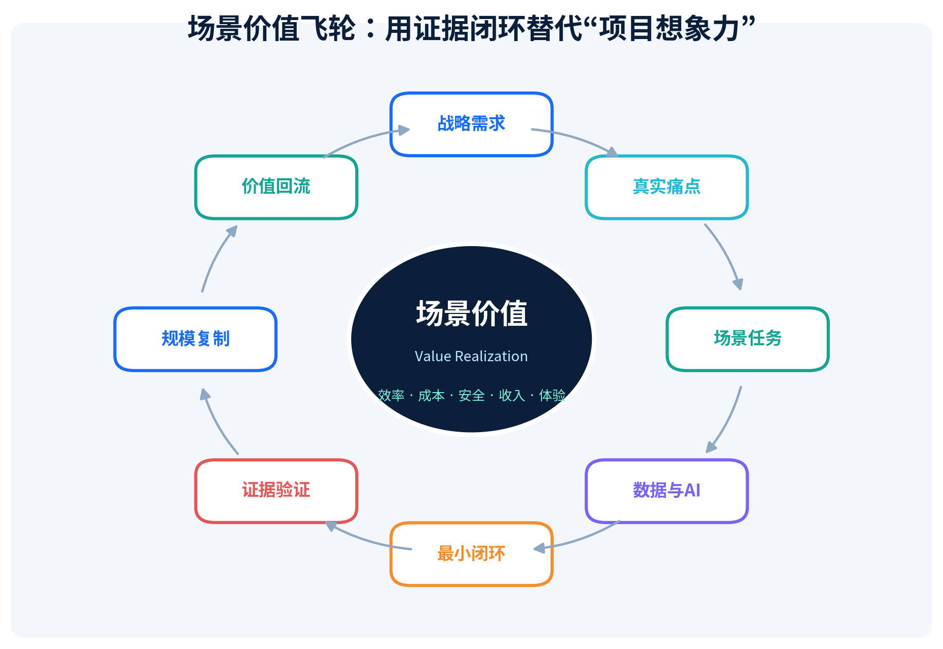 Lean SIM 方法框架图