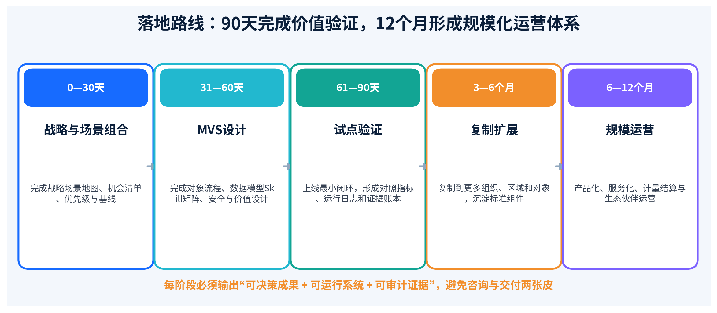 场景成熟度模型